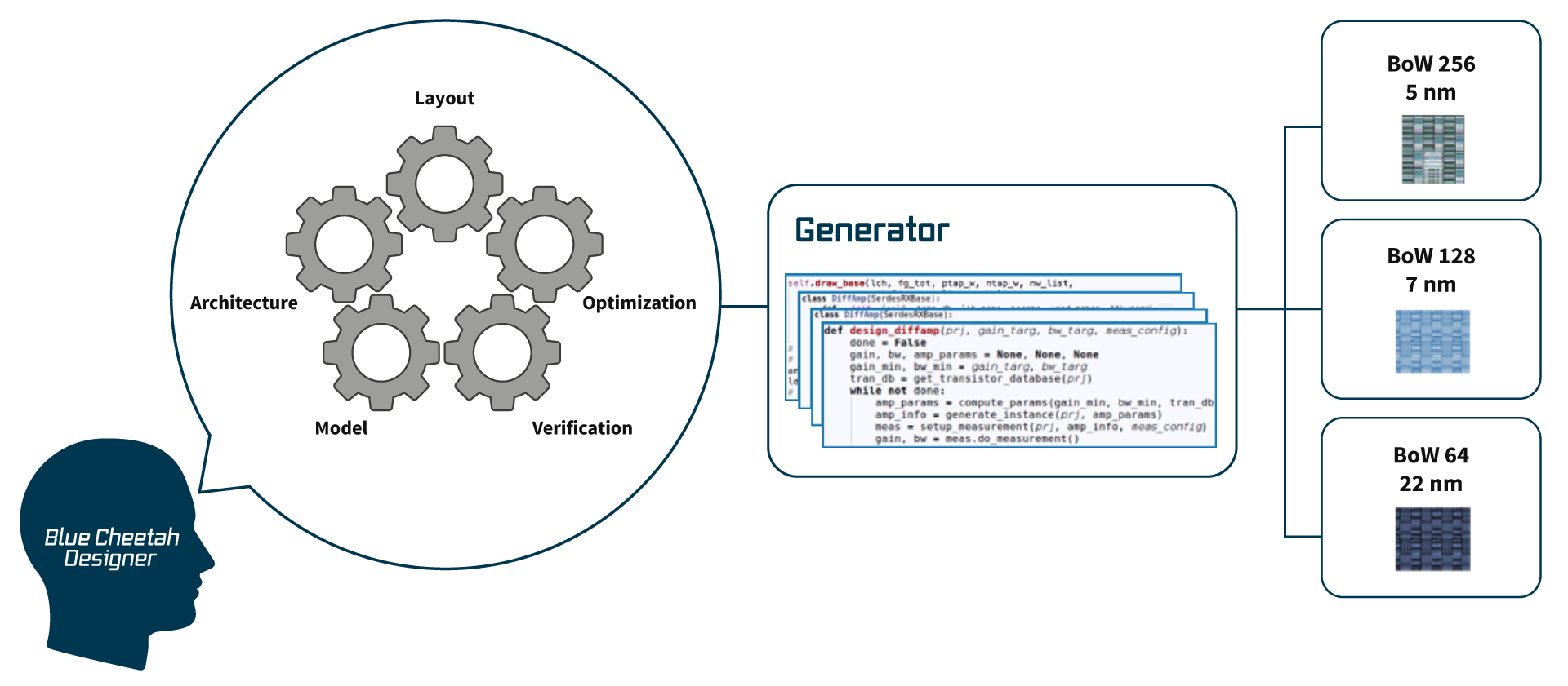 Blue-Cheetah-BoW_Graphic Blue Cheetah Generator Diagram