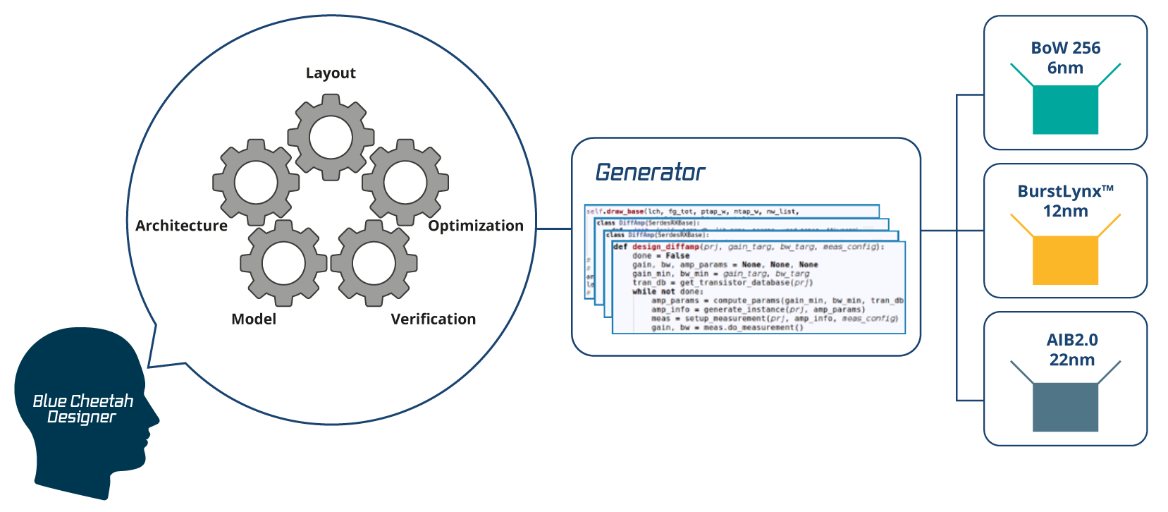 Blue Cheetah Generator Diagram Blue Cheetah Generator Diagram